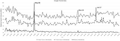 Brain Tumor Infodemiology: Worldwide Online Health-Seeking Behavior Using Google Trends and Wikipedia Pageviews